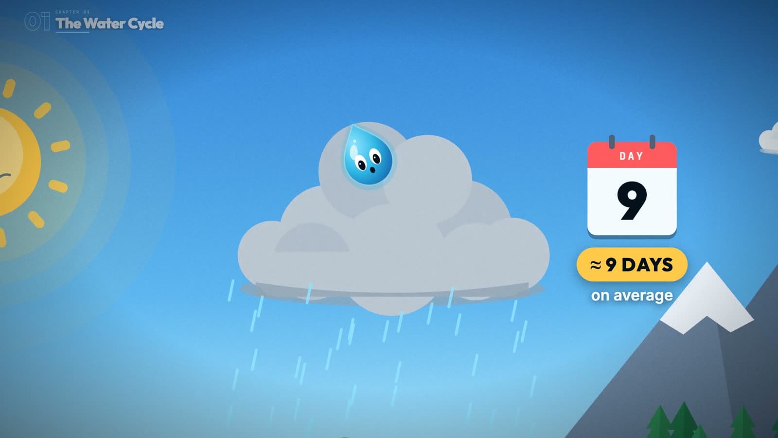 An animated water drop riding a rain cloud, with a calendar showing it stays in the sky about nine days