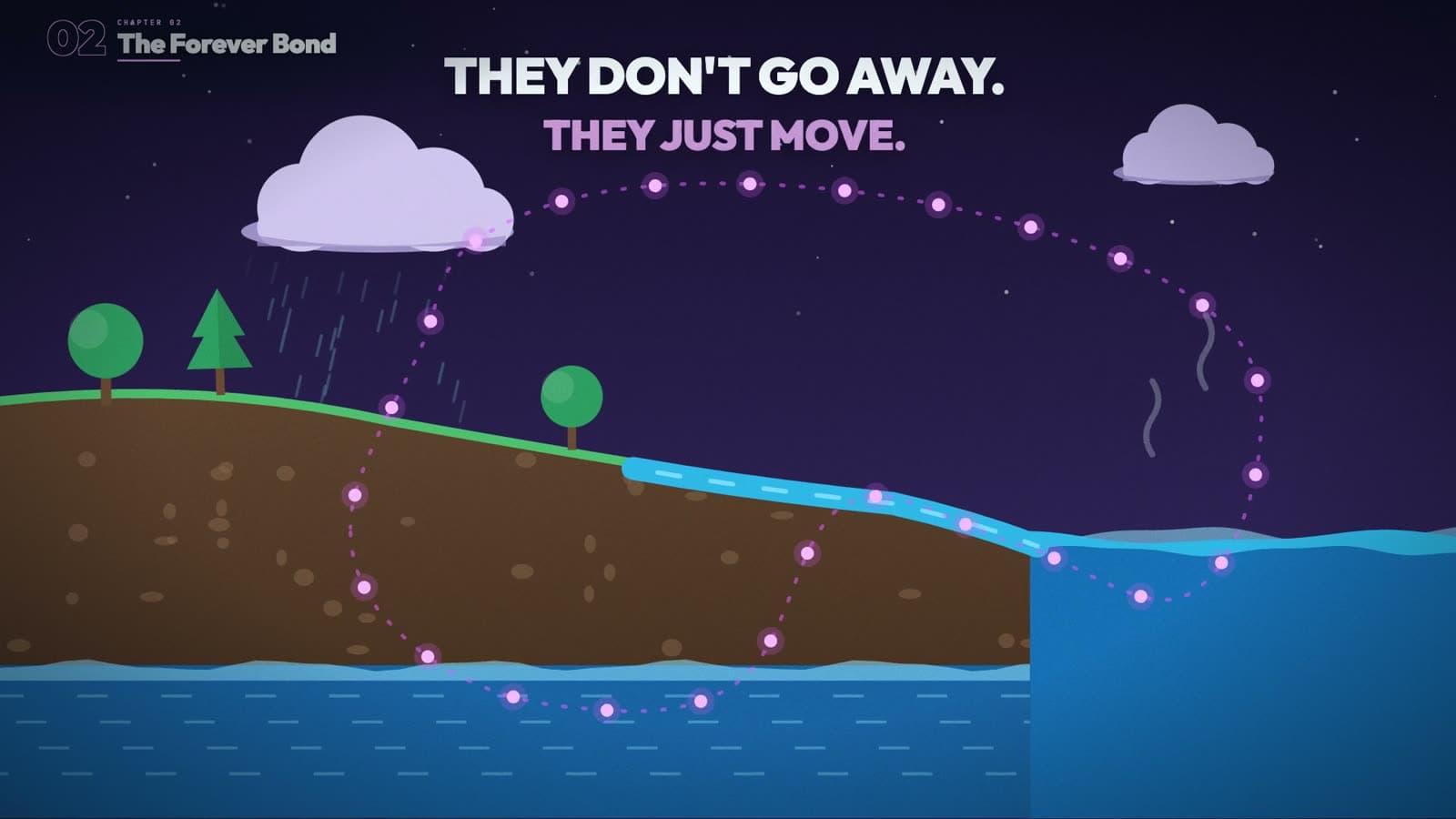 A dotted path tracing PFAS from rain clouds through soil and groundwater to the sea, under the words “They don’t go away. They just move.”