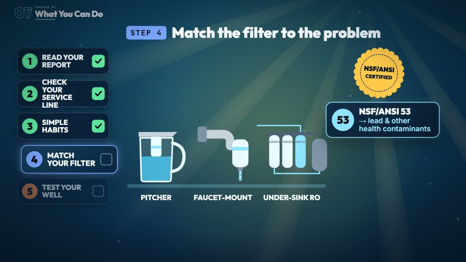 A checklist beside a pitcher, faucet-mount, and under-sink filter with an NSF/ANSI 53 badge