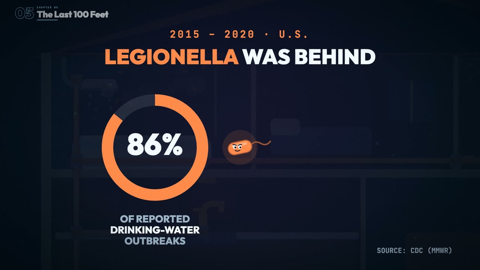 A ring chart showing Legionella behind 86 percent of reported drinking water outbreaks