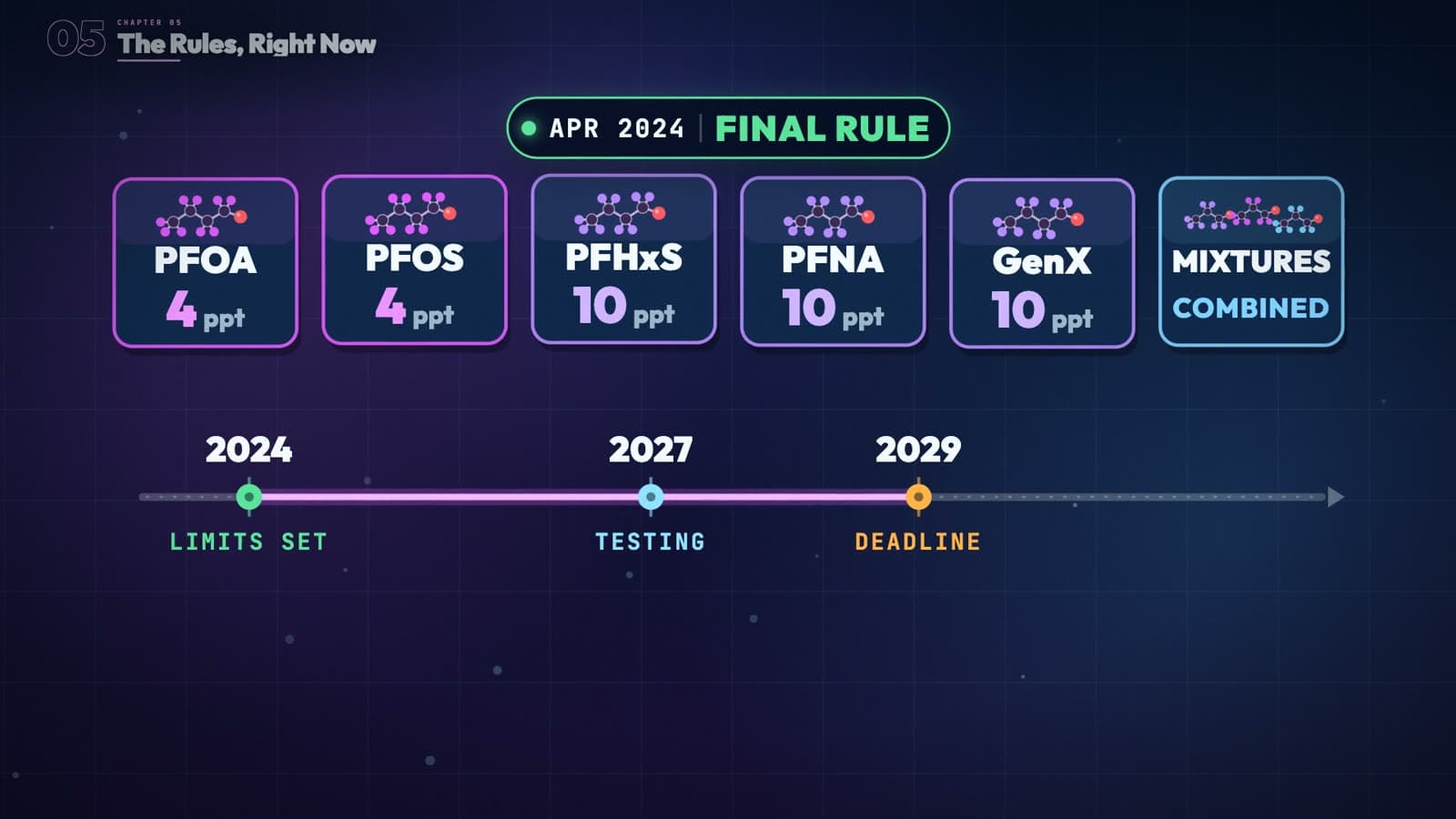 Animated board of the April 2024 final rule: PFOA and PFOS at 4 ppt, PFHxS, PFNA and GenX at 10 ppt, plus mixtures, on a 2024 to 2029 timeline.